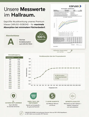 Schallabsorber Absorberklasse und Zertifikate