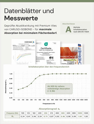 Absorptionsdaten freiraum Akustik