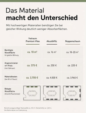 Schallabsorber Materialien und Kosten