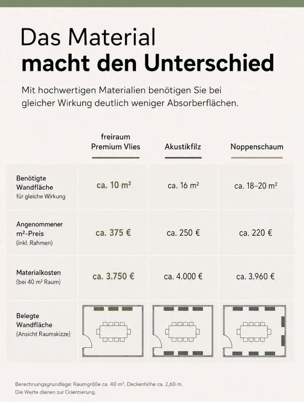 Schallabsorber Materialien und Kosten